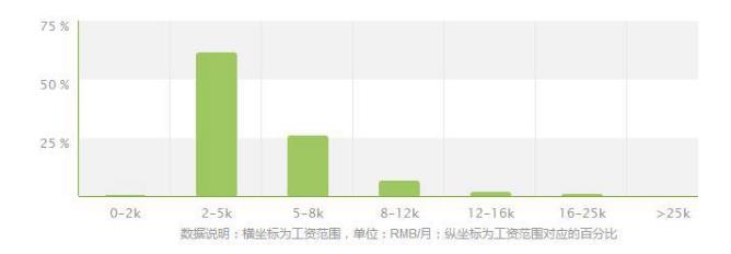 2020年数控技术毕业之后可以拿到多少钱的工资？