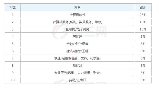 2020经济管理毕业后一般能够拿到多少钱的工资