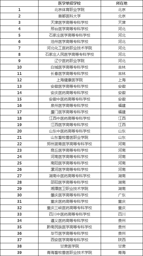 2020年高职单招有哪些医学院值得填报?