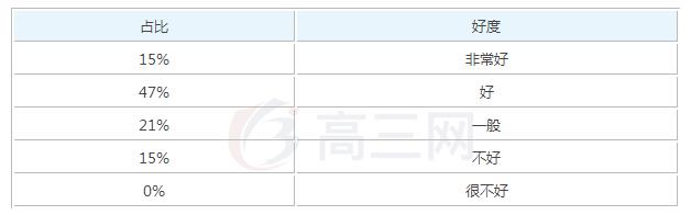 2020康复治疗毕业后一般能够拿到多少钱的工资