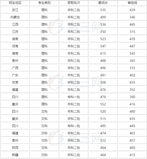 成都市医学院录取分数线