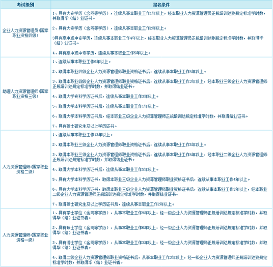 四川人力资源管理师报考时间以及报考条件新