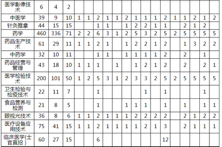 重庆医药高等专科学校2020年秋季招生计划表
