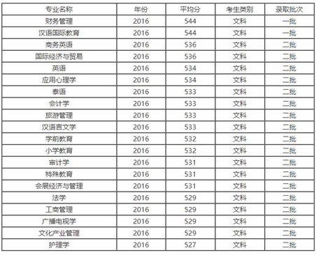 成都大学录取线【全】