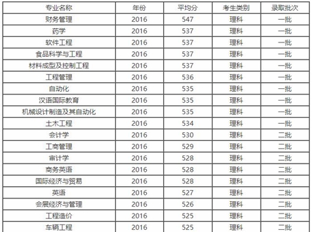 成都大学录取线【全】