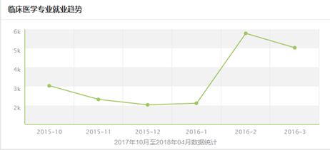 临床医学专业就业前景好不好？【全】