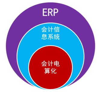 会计电算化主要学习什么