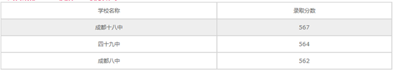 成都衛校錄取分數線【全】