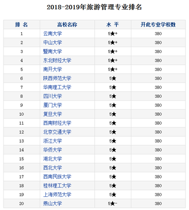 2020年成都旅游管理专业大学排名