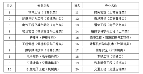 2020就业前景好的大学专业