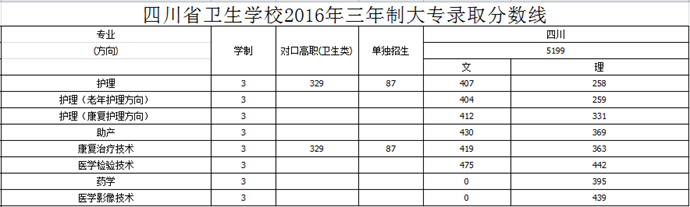 四川省卫生学校2016年录取分数线