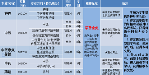 2020年中医类专业开始招生了