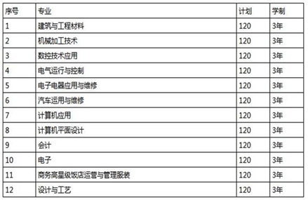 四川省中江县职业中专学校的招生专业及要求