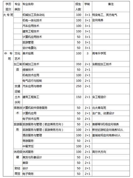 最新招生专业尽在四川省德阳黄许职业学校