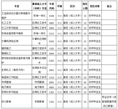 2020年四川省化工高级技工学校招生专业计划