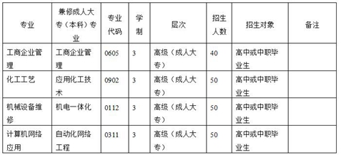 2020年四川省化工高级技工学校招生专业计划