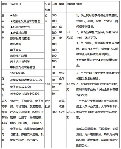 绵阳财经学校2020年招生简章