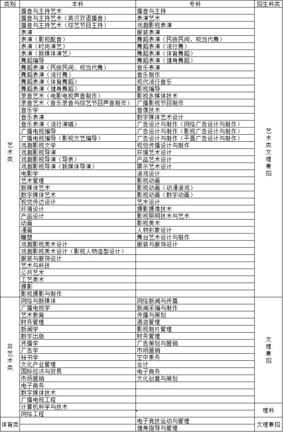 四川传媒学院招生专业