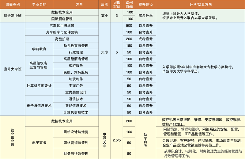 德阳通用电子科技学校招生计划