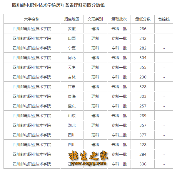 录取分数线