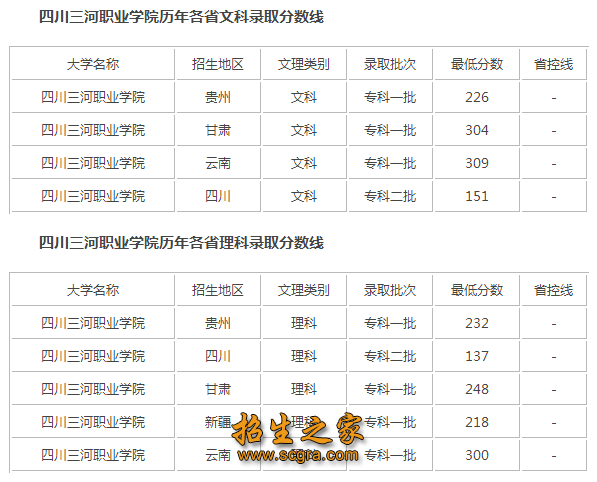 录取分数线